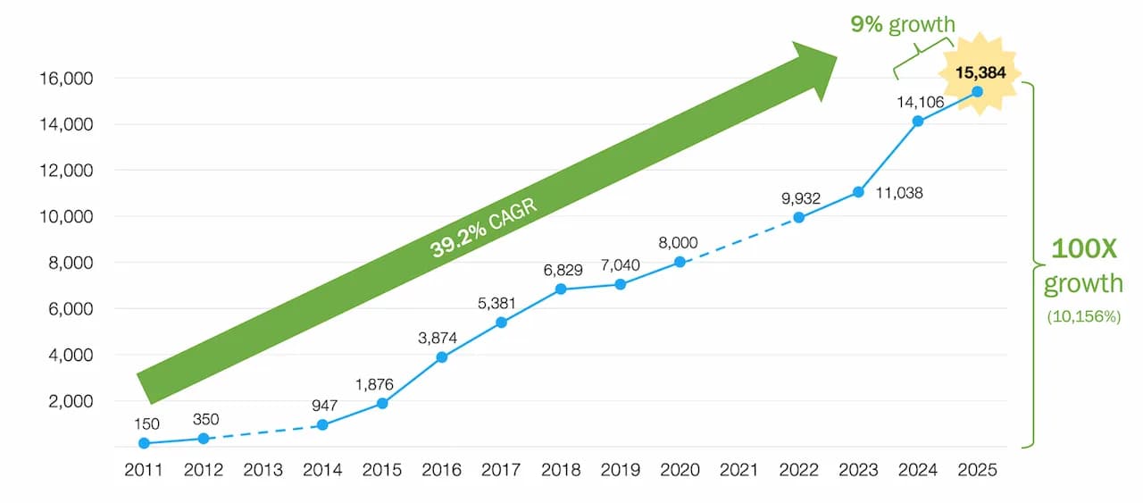 Competition growth chart showing exponential increase in MarTech companies from 150 in 2011 to over 14,000 in 2024