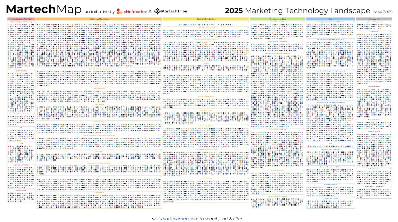 MarTech landscape map showing thousands of marketing technology companies organized by category and function